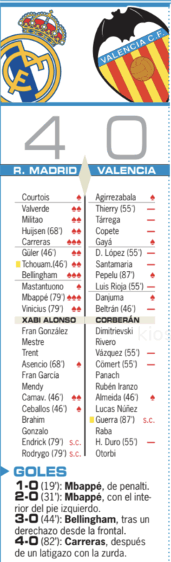 リーガ第11節バレンシア戦翌日AS紙採点：カレーラス、ベリンガム、エムバペが最高点