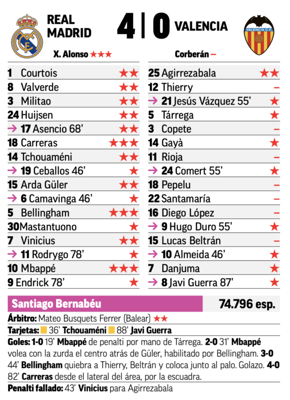 リーガ第11節バレンシア戦翌日MARCA紙採点：カレーラス、ベリンガム、エムバペが最高点
