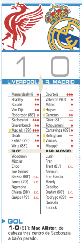 CLリーグフェーズ第4節リバプール戦翌日AS紙採点：クルトゥワがチーム唯一の最高点、ハイセン、ギュレル、ベリンガム、ロドリゴが最低点