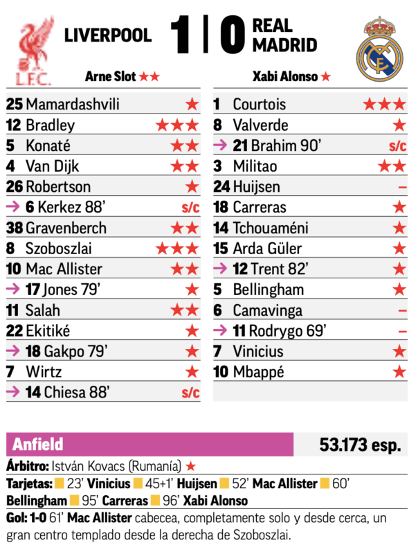 CLリーグフェーズ第4節リバプール戦翌日MARCA紙採点：クルトゥワがチーム唯一の最高点、ハイセン、カマヴィンガ、ロドリゴが最低点