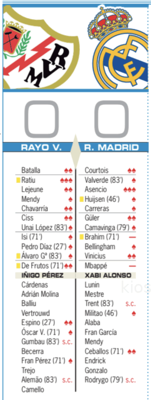 リーガ第12節ラージョ・バジェカーノ戦翌日AS紙採点：アセンシオが唯一の最高点、ブラヒムとエムバペが最低点