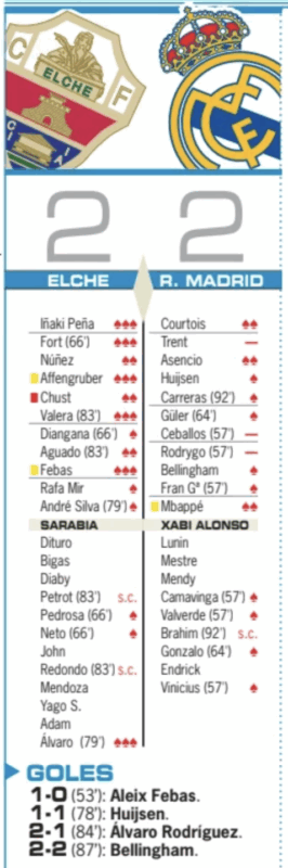 リーガ第13節エルチェ戦翌日AS紙採点：クルトゥワとエムバペがチーム最高点、アーノルド、セバージョス、ロドリゴが最低点