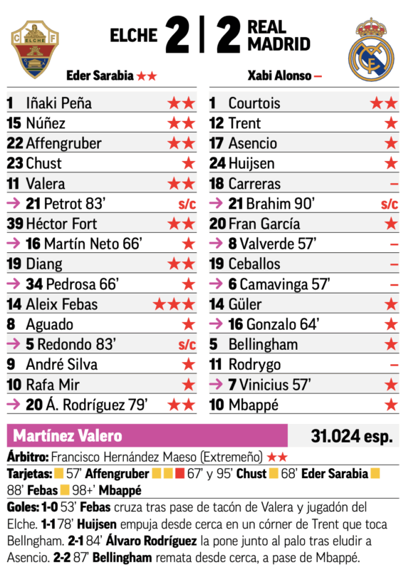 リーガ第13節エルチェ戦翌日MARCA紙採点：クルトゥワがチーム最高点、カレーラス、セバージョス、ロドリゴ、バルベルデ、カマヴィンガが最低点