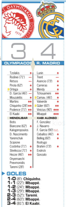 CLリーグフェーズ第5節オリンピアコス戦翌日AS紙採点：ヴィニシウスとエムバペが最高点、アーノルドが最低点