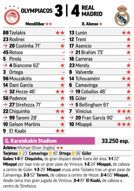 CLリーグフェーズ第5節オリンピアコス戦翌日MARCA紙採点：ヴィニシウスとエムバペが最高点、カレーラスとベリンガムが最低点
