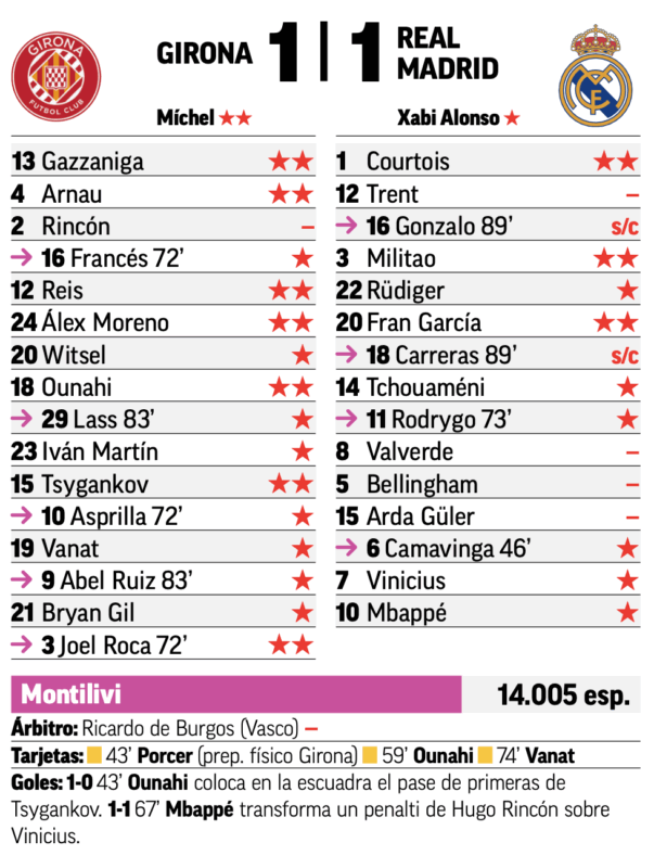 リーガ第14節ジローナ戦翌日MARCA紙採点：クルトゥワ、ミリトン、フラン・ガルシアがチーム最高点、アーノルド、バルベルデ、ベリンガム、ギュレルが最低点