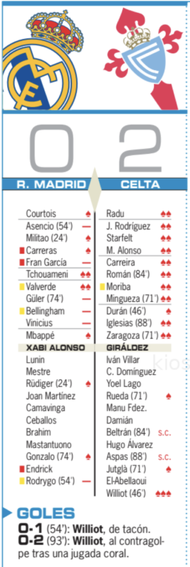 リーガ第15節セルタ戦翌日AS紙採点：チュアメニとバルベルデがチーム最高点、アセンシオ、フラン・ガルシア、ギュレル、ベリンガム、ヴィニシウス、ロドリゴが最低点