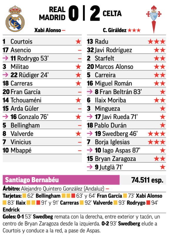 リーガ第15節セルタ戦翌日MARCA紙採点：アセンシオ、フラン・ガルシア、ギュレル、ベリンガム、ヴィニシウス、エムバペ、ロドリゴが最低点