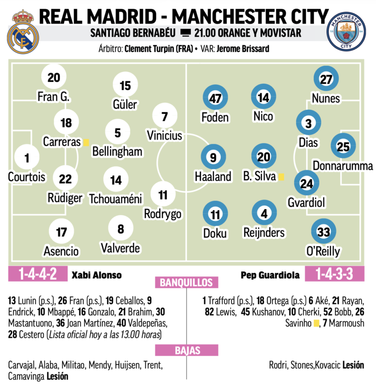 CLリーグフェーズ第6節マンチェスター・シティ戦予想メンバー：MARCA