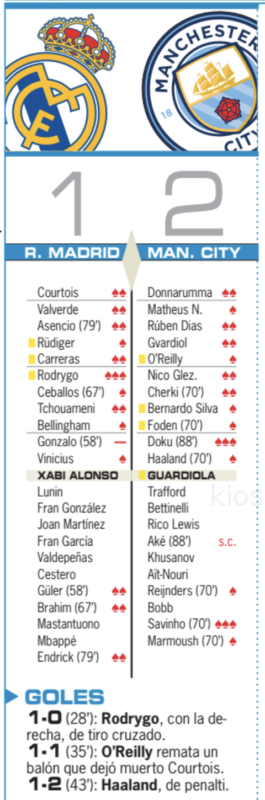 CLリーグフェーズ第6節マンチェスター・シティ戦翌日AS紙採点：ロドリゴが唯一の最高点、ゴンサロが最低点