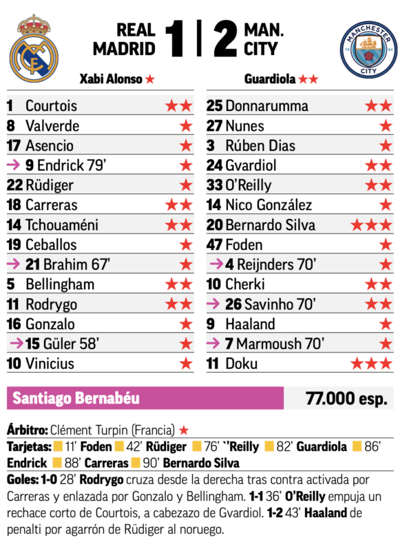 CLリーグフェーズ第6節マンチェスター・シティ戦翌日MARCA紙採点：クルトゥワ、カレーラス、チュアメニ、ベリンガム、ロドリゴがチーム最高点