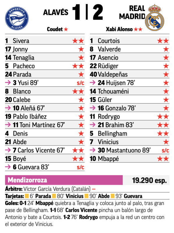 リーガ第16節アラベス戦翌日MARCA紙採点：クルトゥワ、ロドリゴ、ベリンガム、エムバペ、ブラヒムがチーム最高点