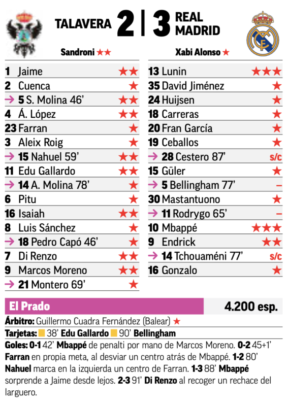 国王杯ラウンド32タラベラ戦翌日MARCA紙採点：ルニンとエムバペが最高点、ベリンガムとロドリゴが最低点