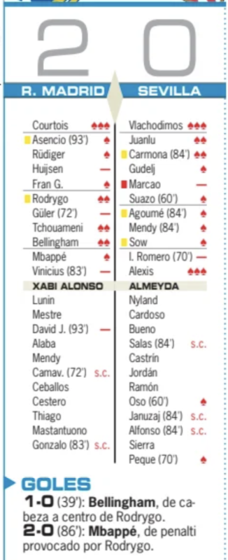 リーガ第17節セビージャ戦翌日AS紙採点：クルトゥワがチーム唯一の最高点、ハイセン、ギュレル、ヴィニシウス、ダビド・ヒメネスが最低点