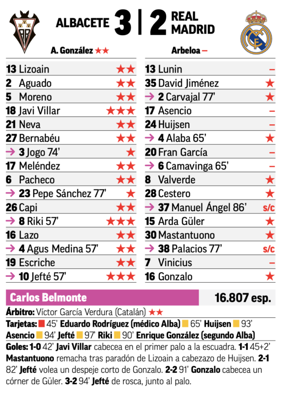 国王杯ラウンド16アルバセーテ戦翌日MARCA紙採点：ルニン、アセンシオ、ハイセン、フラン・ガルシア、ヴィニシウス、カマヴィンガが最低点