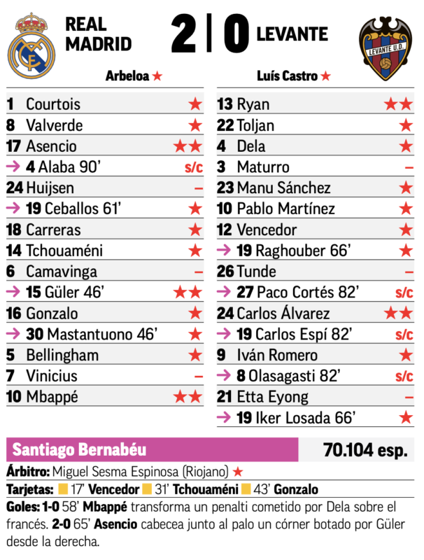 リーガ第20節レバンテ戦翌日MARCA紙採点：アセンシオ、エムバペ、ギュレルがチーム最高点、ハイセン、カマヴィンガ、ヴィニシウスは最低点