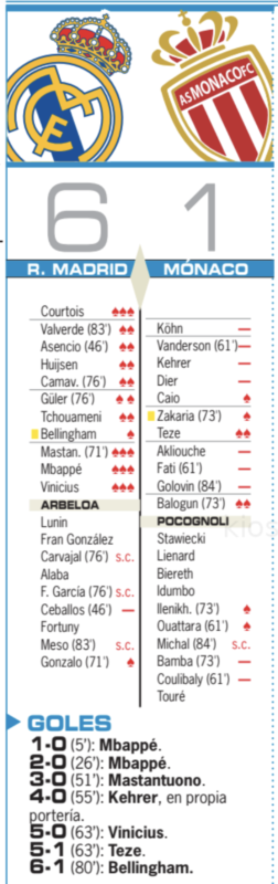CLリーグフェーズ第7節モナコ戦翌日AS紙採点：守備の要クルトゥワとマスタントゥオーノ、エムバペ、ヴィニシウスの3トップが最高点