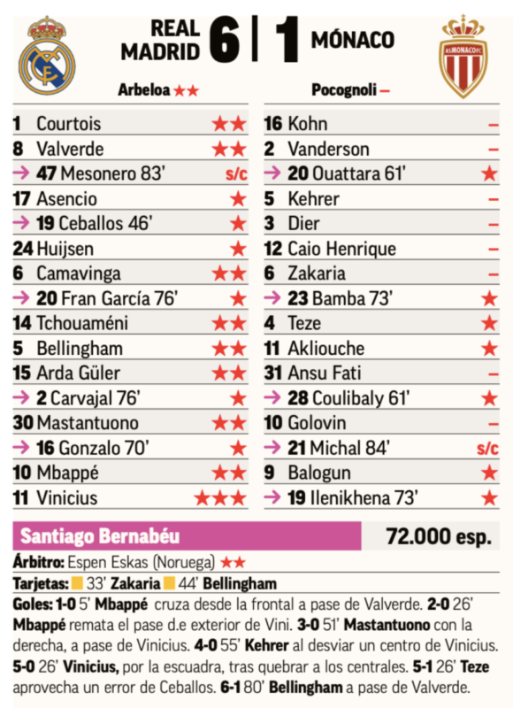 CLリーグフェーズ第7節モナコ戦翌日MARCA紙採点：1得点2アシスト、OG誘発でMVPのヴィニシウスがチーム唯一の最高点