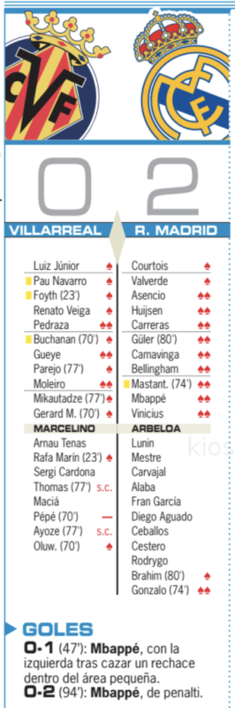 リーガ第21節ビジャレアル戦翌日AS紙採点：クルトゥワ、バルベルデ、ブラヒム以外の10人がチーム最高点