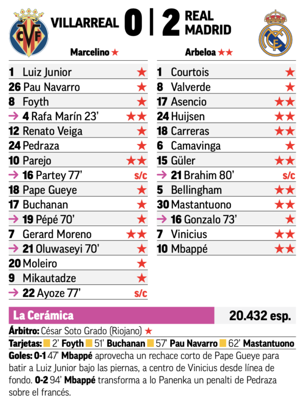 リーガ第21節ビジャレアル戦翌日MARCA紙採点：アセンシオ、ハイセン、カレーラス、ギュレル、ベリンガム、マスタントゥオーノ、ヴィニシウス、エムバペがチーム最高点