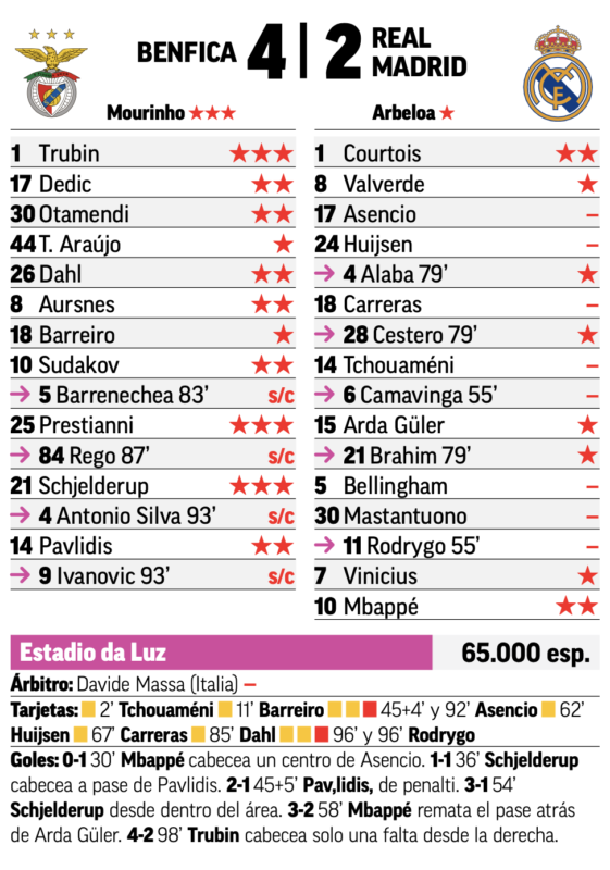 CLリーグフェーズ第8節ベンフィカ戦翌日MARCA紙採点：クルトゥワとエムバペがチーム最高点、アセンシオ、ハイセン、カレーラス、チュアメニ、ベリンガム、マスタントゥオーノ、カマヴィンガ、ロドリゴが最低点