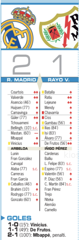 リーガ第22節ラージョ・バジェカーノ戦翌日AS紙採点：クルトゥワ、バルベルデ、ギュレル、ヴィニシウスがチーム最高点、マスタントゥオーノが最低点