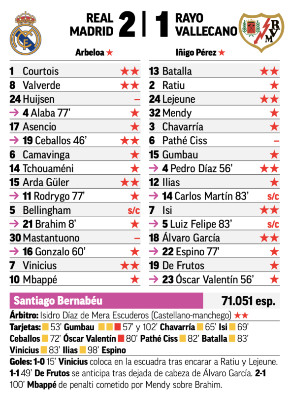 リーガ第22節ラージョ・バジェカーノ戦翌日MARCA紙採点：クルトゥワ、バルベルデ、ギュレル、ヴィニシウス、セバージョスがチーム最高点、ハイセンとマスタントゥオーノが最低点