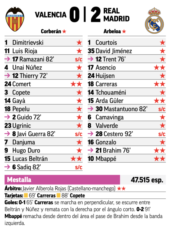 リーガ第23節バレンシア戦翌日MARCA紙採点：アセンシオ、カレーラス、ギュレル、エムバペ、ブラヒムがチーム最高点