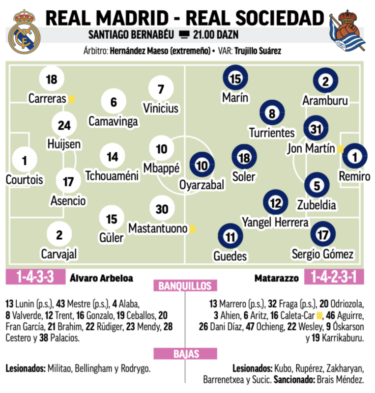 リーガ第24節レアル・ソシエダ戦予想メンバー：MARCA