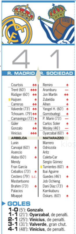 リーガ第24節レアル・ソシエダ戦翌日AS紙採点：アーノルドとヴィニシウスが最高点