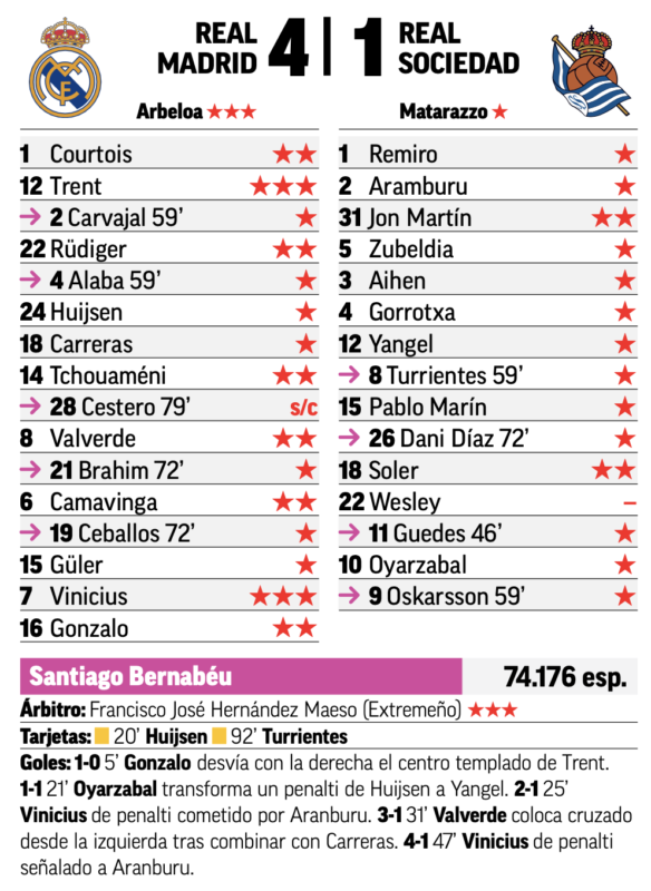 リーガ第24節レアル・ソシエダ戦翌日MARCA紙採点：アーノルドとヴィニシウスが最高点