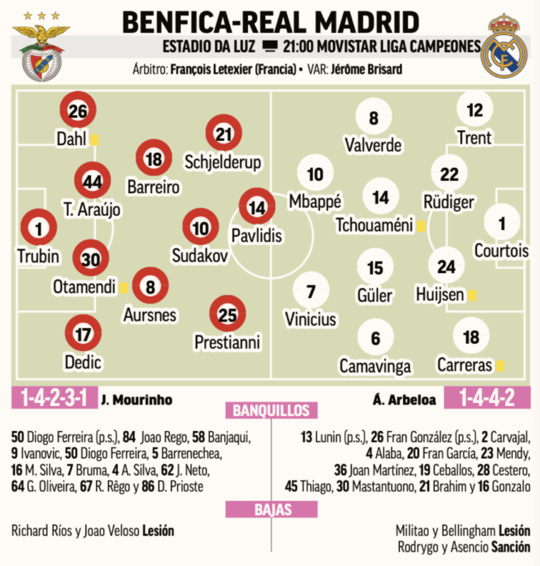 CL決勝トーナメントプレーオフ第1戦ベンフィカ戦予想メンバー：MARCA