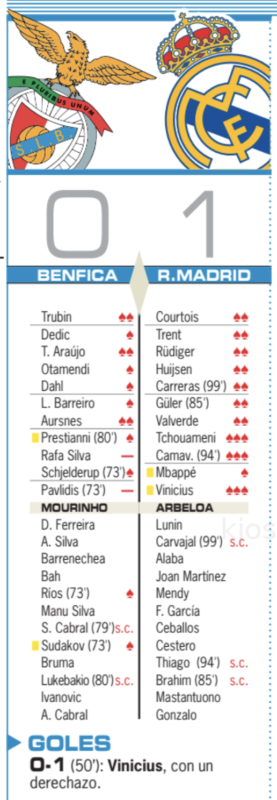 CL決勝トーナメントプレーオフ第1戦ベンフィカ戦翌日AS紙採点：チュアメニ、カマヴィンガ、ヴィニシウスが最高点
