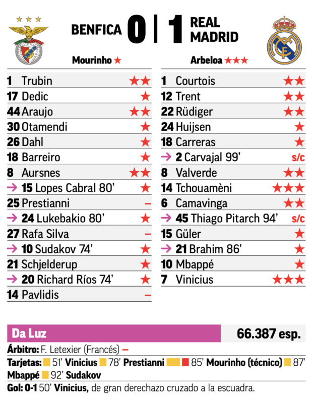 CL決勝トーナメントプレーオフ第1戦ベンフィカ戦翌日MARCA紙採点：チュアメニと決勝点のヴィニシウスが最高点