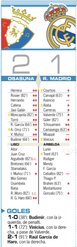 リーガ第25節オサスナ戦翌日AS紙採点：チュアメニとヴィニシウスがチーム最高点、アセンシオ、エムバペ、アーノルド、セバージョスが最低点