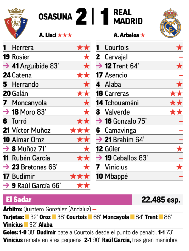 リーガ第25節オサスナ戦翌日MARCA紙採点：カルバハル、アセンシオ、カマヴィンガ、エムバペ、ゴンサロ、ブラヒム、セバージョスが最低点