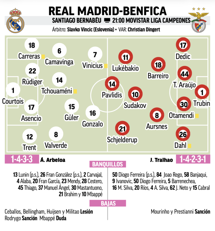 CL決勝トーナメントプレーオフ第2戦ベンフィカ戦予想メンバー：MARCA