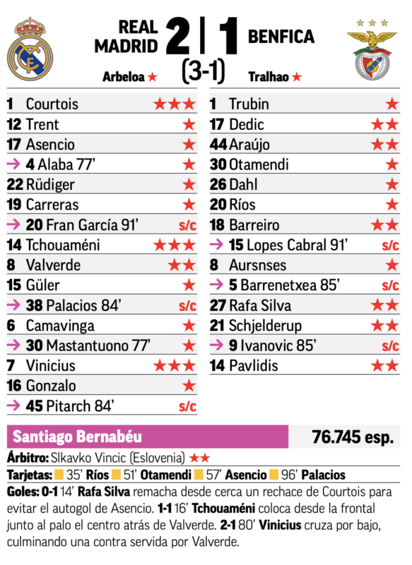 CL決勝トーナメントプレーオフ第2戦ベンフィカ戦翌日MARCA紙採点：クルトゥワ、チュアメニ、ヴィニシウスが最高点