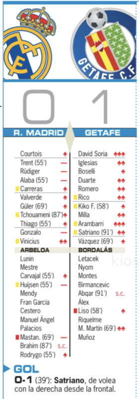 リーガ第26節ヘタフェ戦翌日AS紙採点：ヴィニシウスがチーム最高点、アーノルド、リュディガー、アラバ、ゴンサロ、ハイセン、マスタントゥオーノが最低点