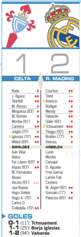 リーガ第27節セルタ戦翌日AS紙採点：チュアメニが唯一の最高点、アーノルドが最低点