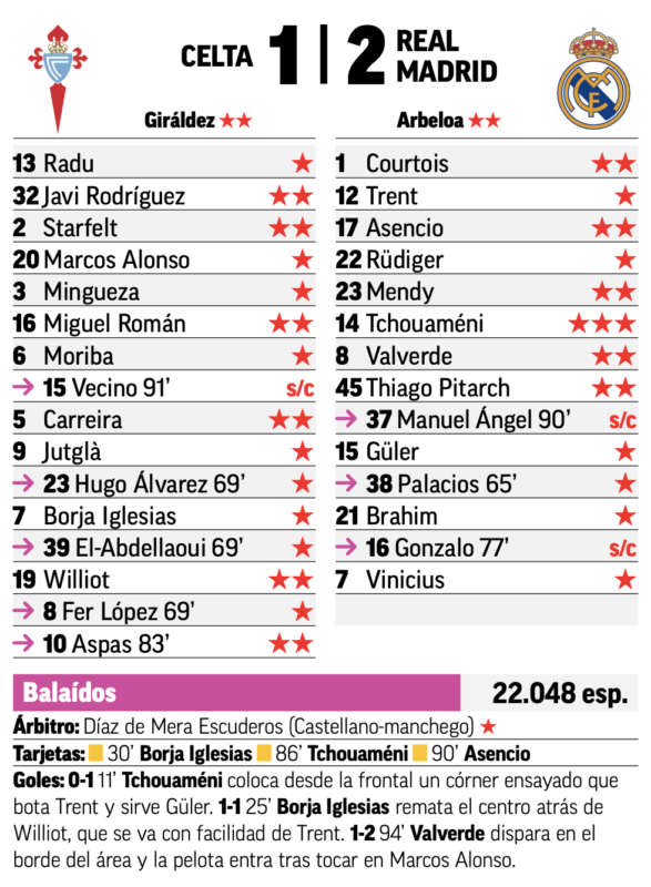 リーガ第27節セルタ戦翌日MARCA紙採点：チュアメニが唯一の最高点