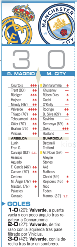 CLラウンド16第1戦マンチェスター・シティ戦翌日AS紙採点：バルベルデが滅多にない4点、クルトゥワ、リュディガー、チュアメニが3点
