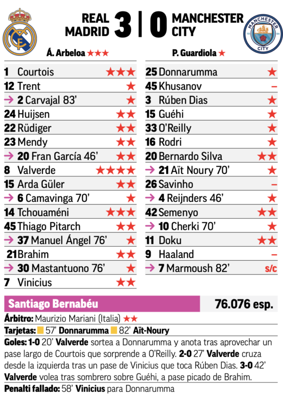CLラウンド16第1戦マンチェスター・シティ戦翌日MARCA紙採点：ハットトリックのバルベルデが滅多にない最上の4点、クルトゥワとチュアメニが3点
