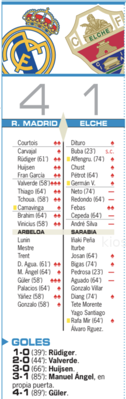 リーガ第28節エルチェ戦翌日AS紙採点：バルベルデとギュレルが最高点