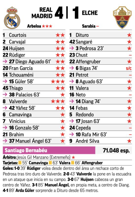リーガ第28節エルチェ戦翌日MARCA紙採点：スーパーゴールを決めたバルベルデとギュレルが最高点