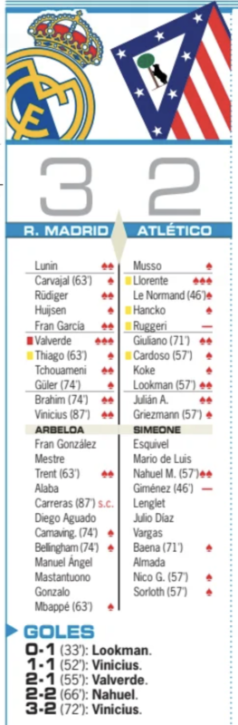リーガ第29節アトレティコ戦翌日AS紙採点：ゴールとレッドカードのバルベルデが唯一の最高点
