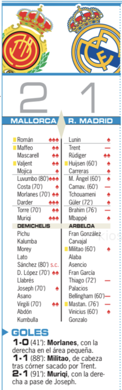 リーガ第30節マジョルカ戦翌日AS紙採点：リュディガーがチーム最高点、アーノルド、カマヴィンガ、ブラヒム、ティアゴ、ベリンガム、マスタントゥオーノが最低点