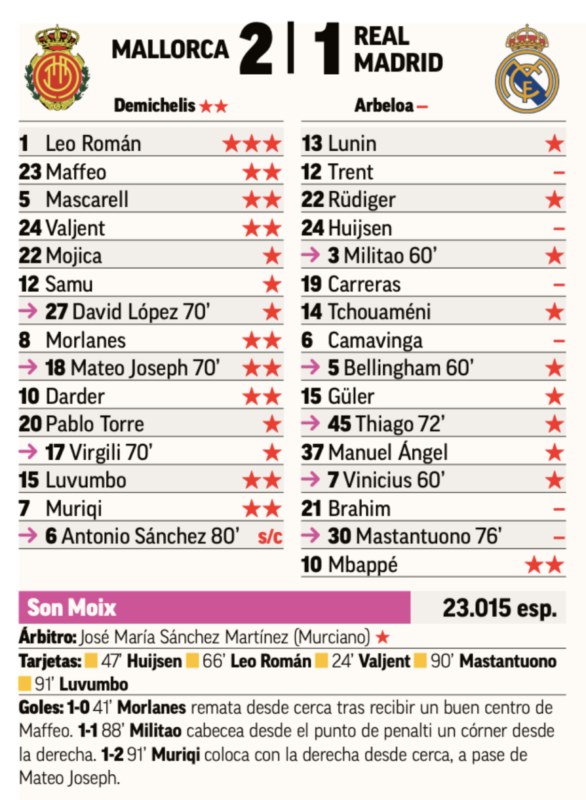 リーガ第30節マジョルカ戦翌日MARCA紙採点：エムバペがチーム最高点、アーノルド、ハイセン、カレーラス、カマヴィンガ、ブラヒム、マスタントゥオーノが最低点