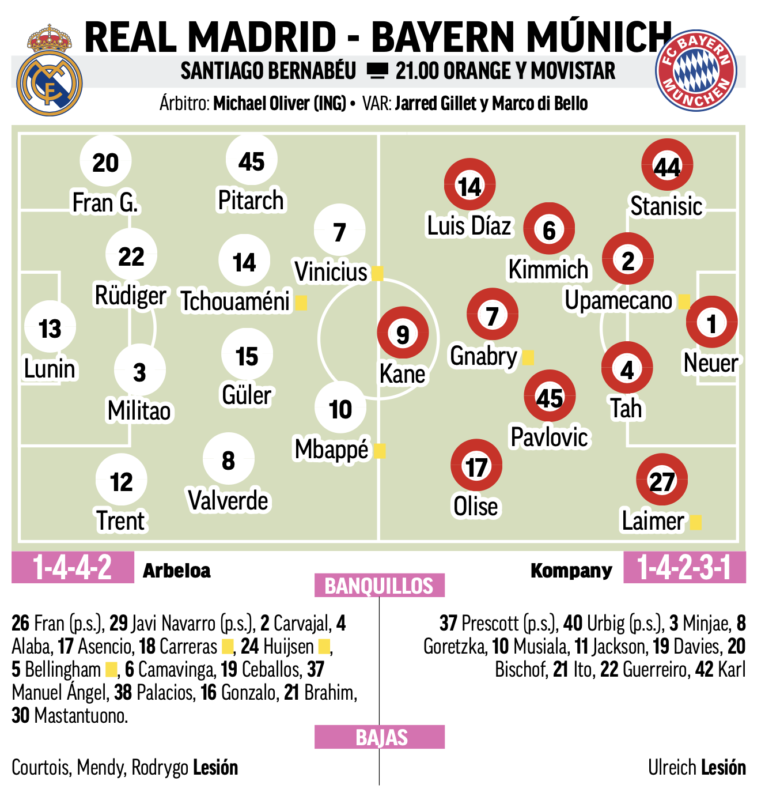 CL準々決勝第1戦バイエルン・ミュンヘン戦予想メンバー：MARCA