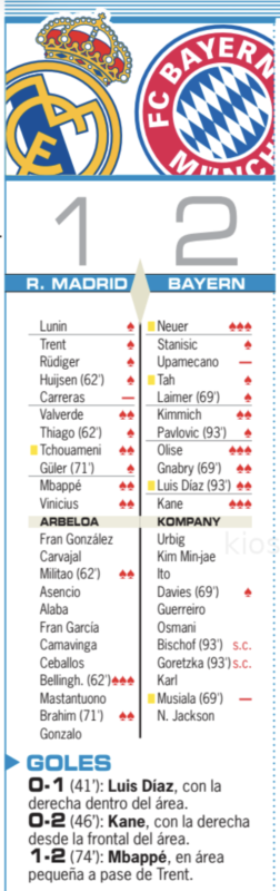 CL準々決勝第1戦バイエルン・ミュンヘン戦翌日AS紙採点：途中出場のベリンガムが唯一の最高点、カレーラスが最低点